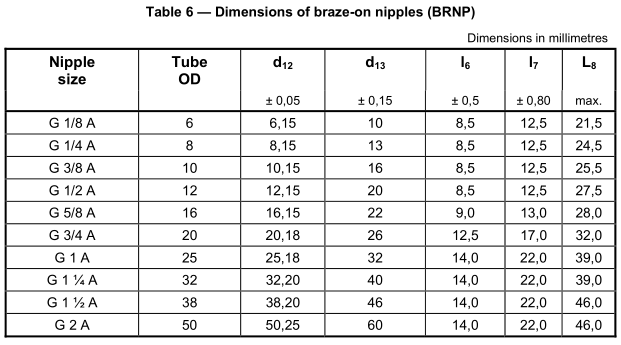 Braze-on_nipple_BSP_fittings_dimensions_ISO_8434_6_table